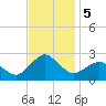 Ocean City tide chart for Tuesday, November 5, 2024