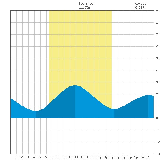 Ocean City tide chart for Wednesday, November 6, 2024