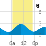 Ocean City tide chart for Wednesday, November 6, 2024
