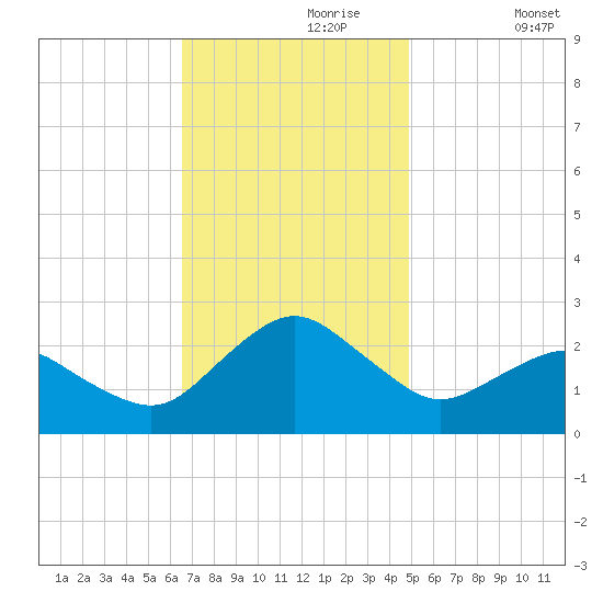 Ocean City tide chart for Thursday, November 7, 2024