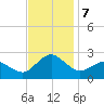Ocean City tide chart for Thursday, November 7, 2024