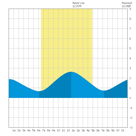 Ocean City tide chart for Friday, November 8, 2024