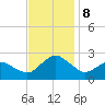 Ocean City tide chart for Friday, November 8, 2024