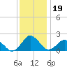 Ocean City tide chart for Thursday, December 19, 2024