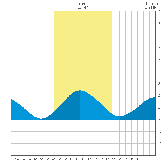 Ocean City tide chart for Friday, December 20, 2024
