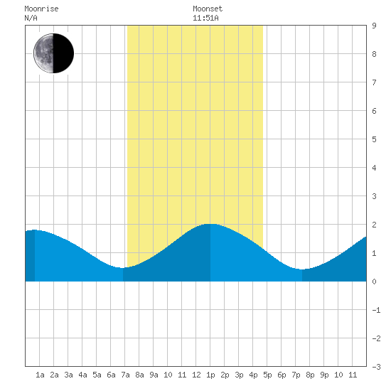 Ocean City tide chart for Sunday, December 22, 2024