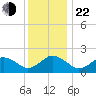 Ocean City tide chart for Sunday, December 22, 2024