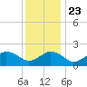 Ocean City tide chart for Monday, December 23, 2024