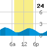 Ocean City tide chart for Tuesday, December 24, 2024