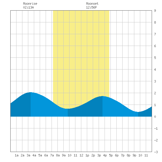 Ocean City tide chart for Wednesday, December 25, 2024