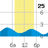 Ocean City tide chart for Wednesday, December 25, 2024