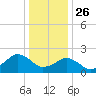 Ocean City tide chart for Thursday, December 26, 2024