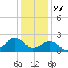 Ocean City tide chart for Friday, December 27, 2024