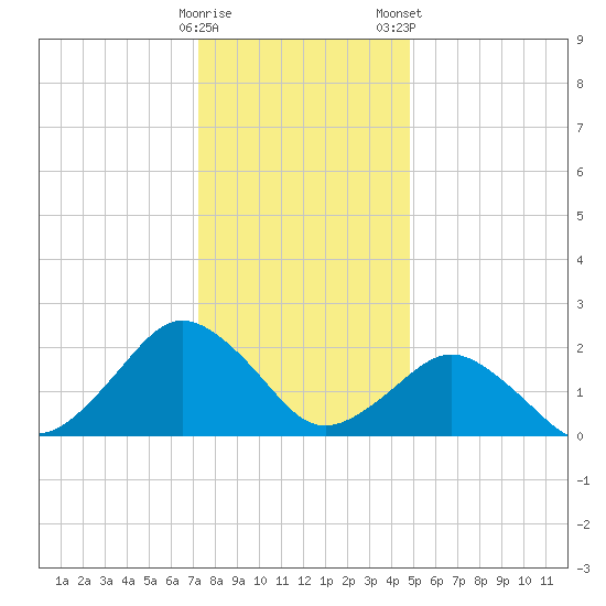 Ocean City tide chart for Sunday, December 29, 2024