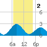 Ocean City tide chart for Monday, December 2, 2024