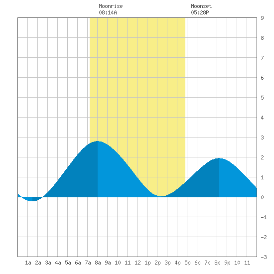 Ocean City tide chart for Tuesday, December 31, 2024