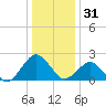 Ocean City tide chart for Tuesday, December 31, 2024