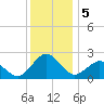 Ocean City tide chart for Thursday, December 5, 2024