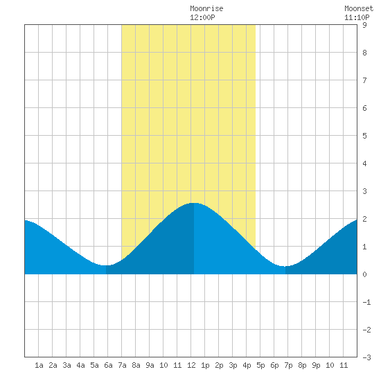 Ocean City tide chart for Saturday, December 7, 2024
