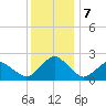 Ocean City tide chart for Saturday, December 7, 2024