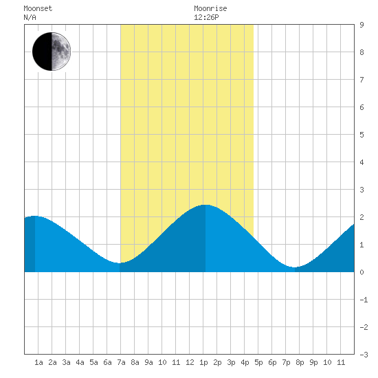 Ocean City tide chart for Sunday, December 8, 2024