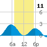 Ocean City tide chart for Saturday, January 11, 2025