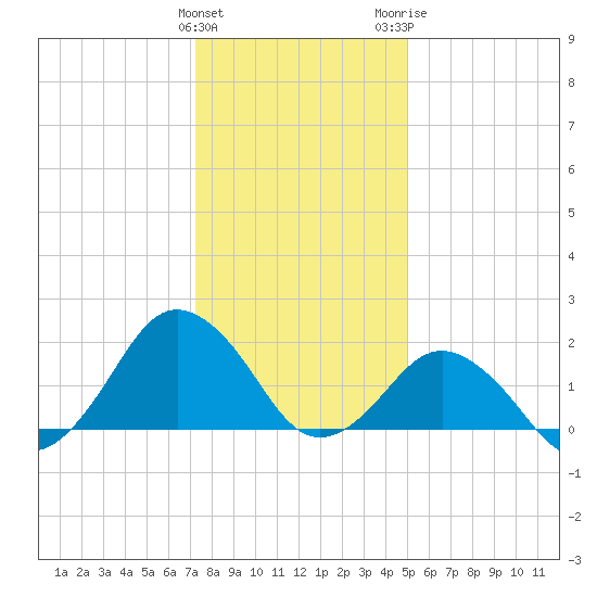 Ocean City tide chart for Sunday, January 12, 2025