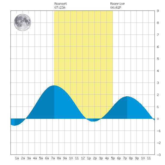 Ocean City tide chart for Monday, January 13, 2025