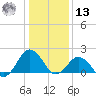 Ocean City tide chart for Monday, January 13, 2025