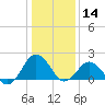 Ocean City tide chart for Tuesday, January 14, 2025