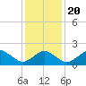 Ocean City tide chart for Monday, January 20, 2025