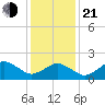 Ocean City tide chart for Tuesday, January 21, 2025