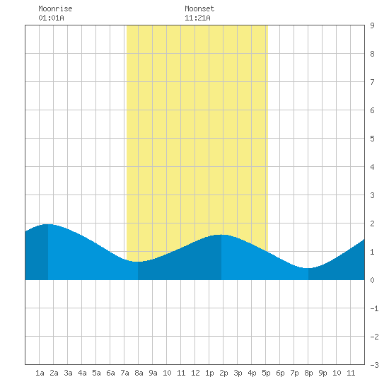Ocean City tide chart for Wednesday, January 22, 2025