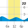 Ocean City tide chart for Wednesday, January 22, 2025