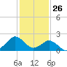 Ocean City tide chart for Sunday, January 26, 2025