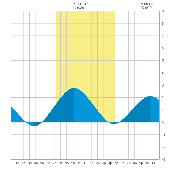 Ocean City tide chart for Friday, January 3, 2025