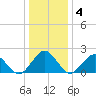 Ocean City tide chart for Saturday, January 4, 2025