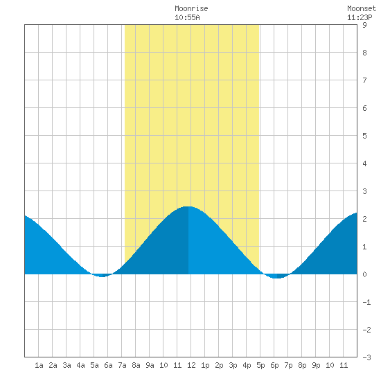 Ocean City tide chart for Sunday, January 5, 2025