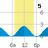 Ocean City tide chart for Sunday, January 5, 2025