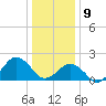 Ocean City tide chart for Thursday, January 9, 2025
