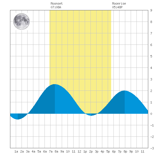 Ocean City tide chart for Wednesday, February 12, 2025