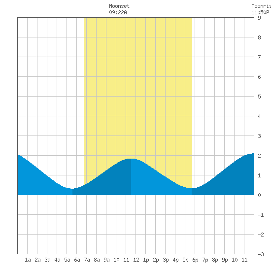 Ocean City tide chart for Tuesday, February 18, 2025