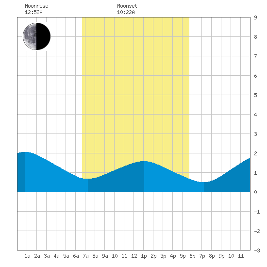 Ocean City tide chart for Thursday, February 20, 2025