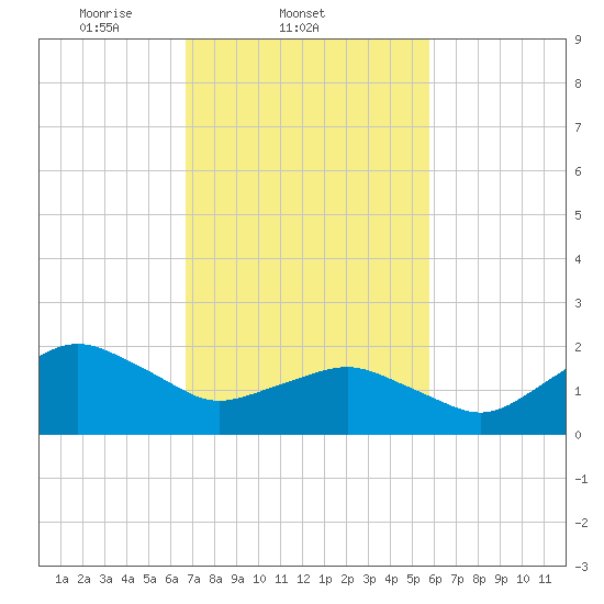 Ocean City tide chart for Friday, February 21, 2025