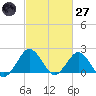 Ocean City tide chart for Thursday, February 27, 2025