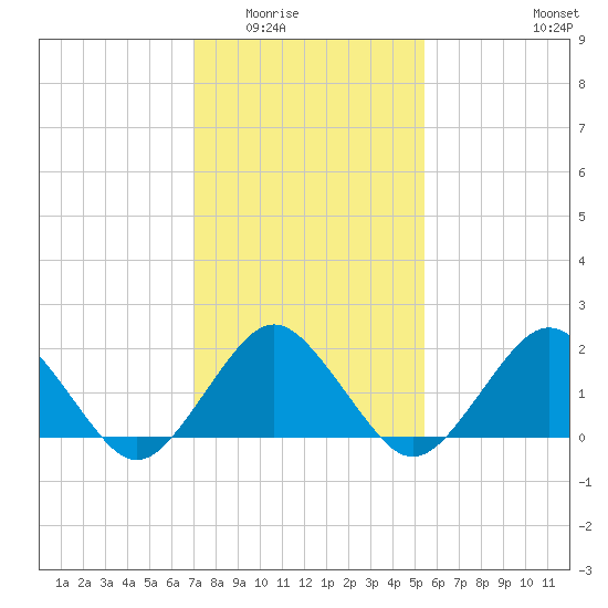 Ocean City tide chart for Sunday, February 2, 2025