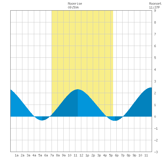 Ocean City tide chart for Monday, February 3, 2025