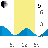 Ocean City tide chart for Wednesday, February 5, 2025
