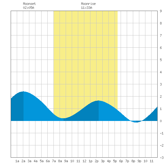 Ocean City tide chart for Thursday, February 6, 2025