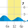 Ocean City tide chart for Friday, February 7, 2025